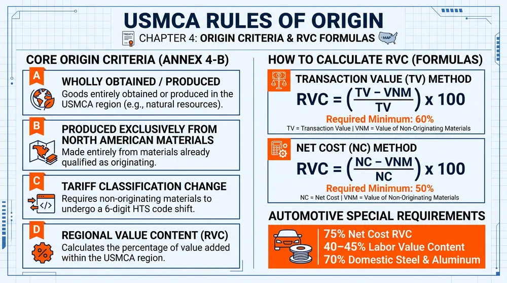 Calculating Regional Value Content: The Formula